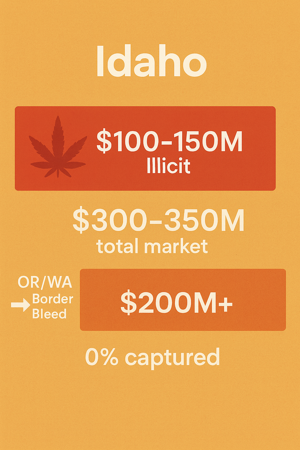 Idaho cannabis market graphic showing $100–150M illicit, $200M+ border bleed to OR/WA, $300–350M total market, and 0% legal capture.