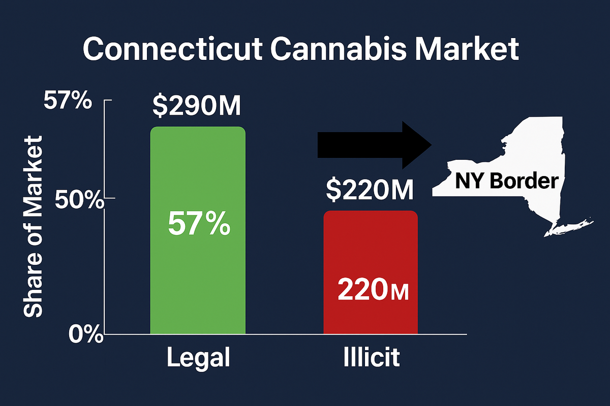 Bar chart of Connecticut cannabis market: legal $290M at 57% share vs illicit $220M, with NY border arrow indicating cross-border leakage.
