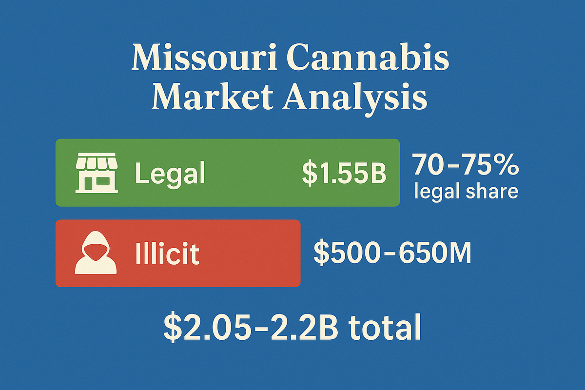 Horizontal bar chart showing Missouri cannabis revenue: legal market estimated at $1.55B and illicit market at $500–650M, illustrating a 70–75% legal market share.