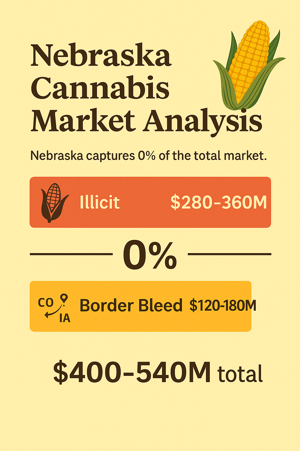 Nebraska cannabis infographic showing illicit market $280–360M in red and border bleed $120–180M in orange, total $400–540M, labeled 0% captured on a gold background with corn motif.