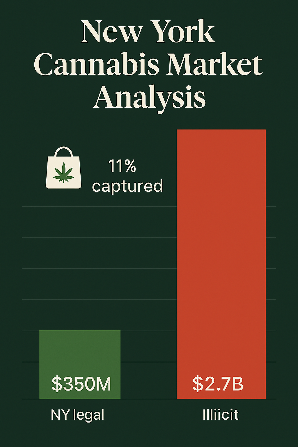 Bar chart comparing New York cannabis revenue: small green bar for $350M legal market and tall red bar about eight times larger for $2.7B illicit market, labeled 11% captured.