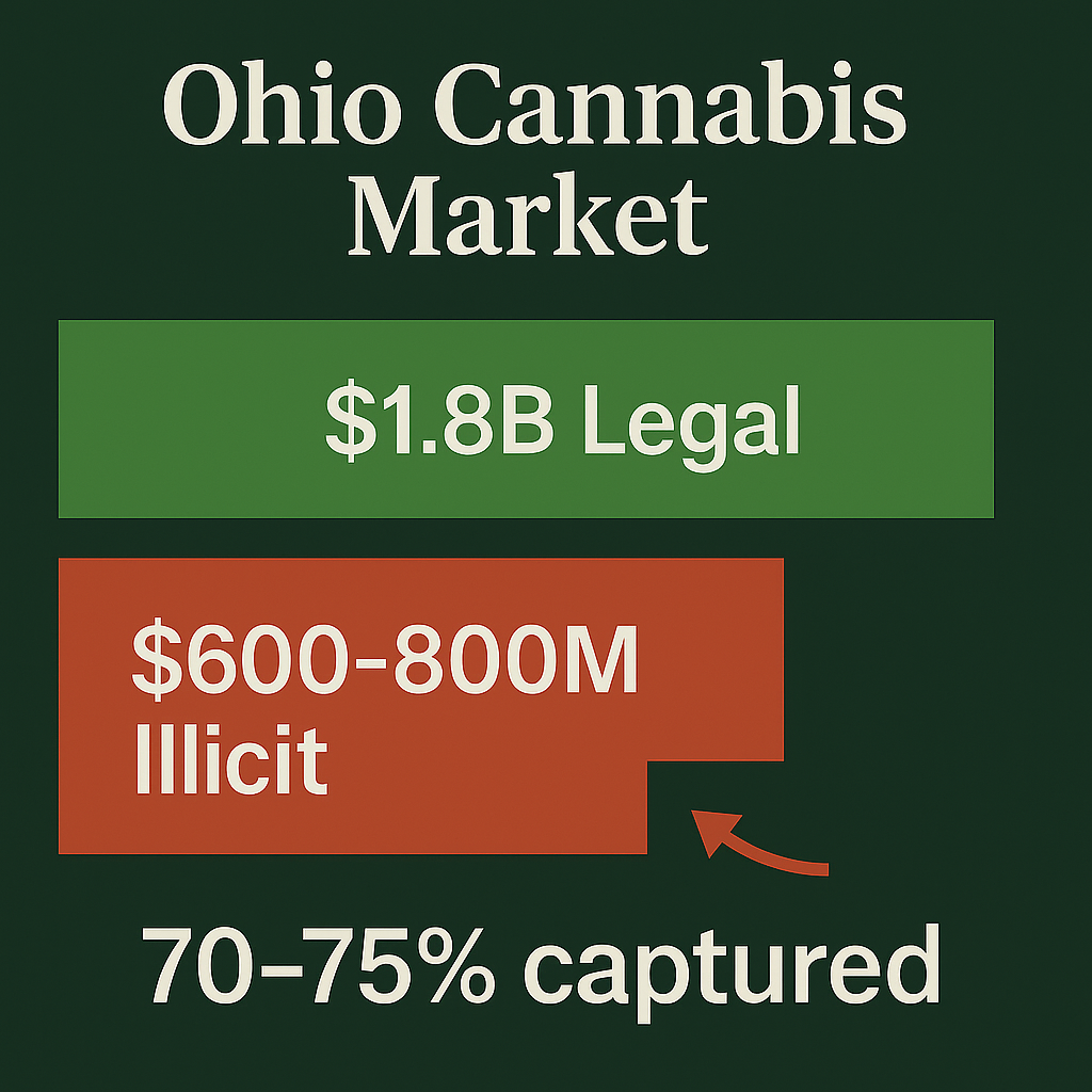 Ohio cannabis market graphic comparing $1.8B legal sales to $600–800M illicit, showing a 70–75% legal capture rate with green and red horizontal bars.