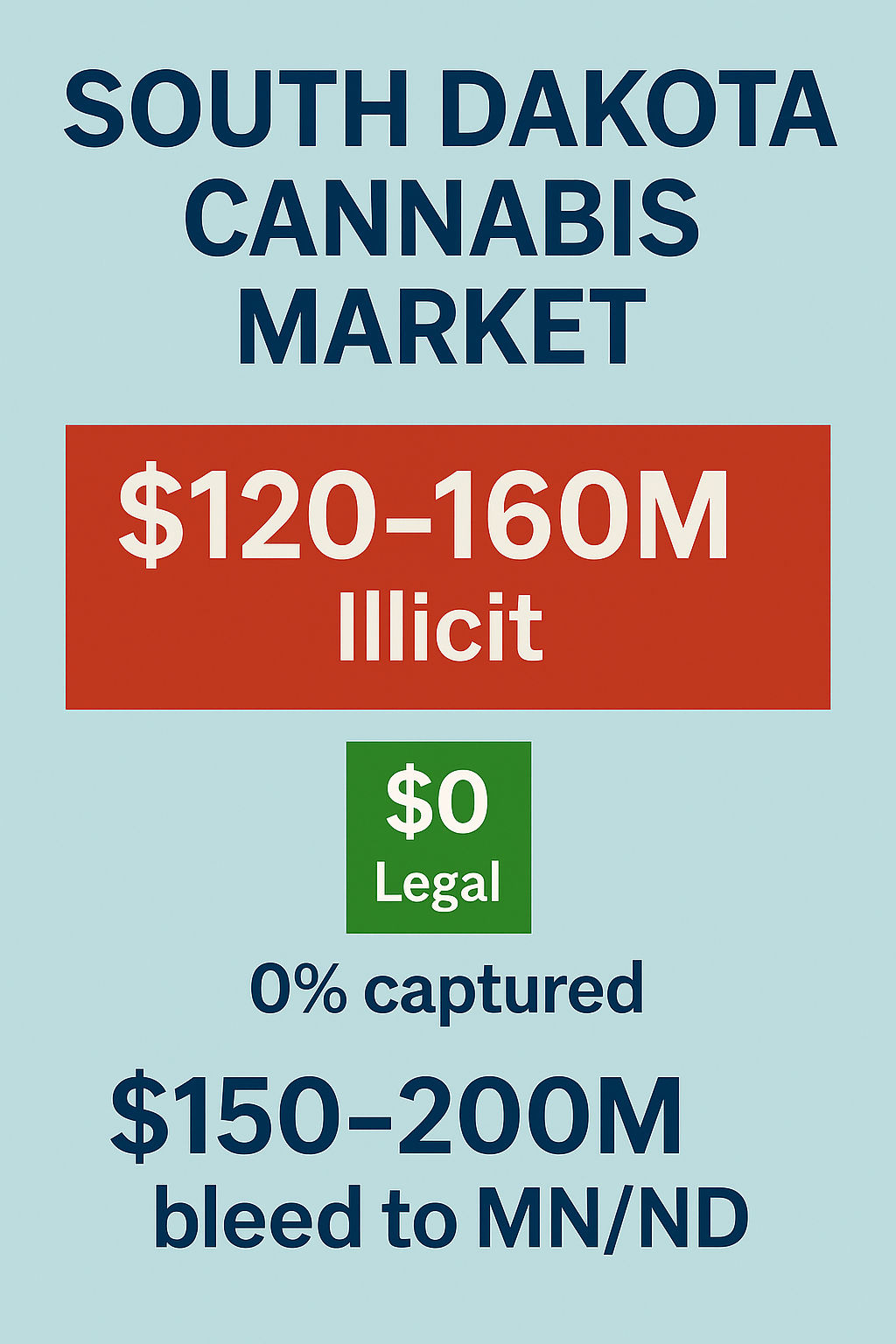 South Dakota cannabis market graphic showing $120–160M illicit market in red versus $0 legal sales, 0% captured, and $150–200M border bleed to Minnesota and North Dakota on a blue background.
