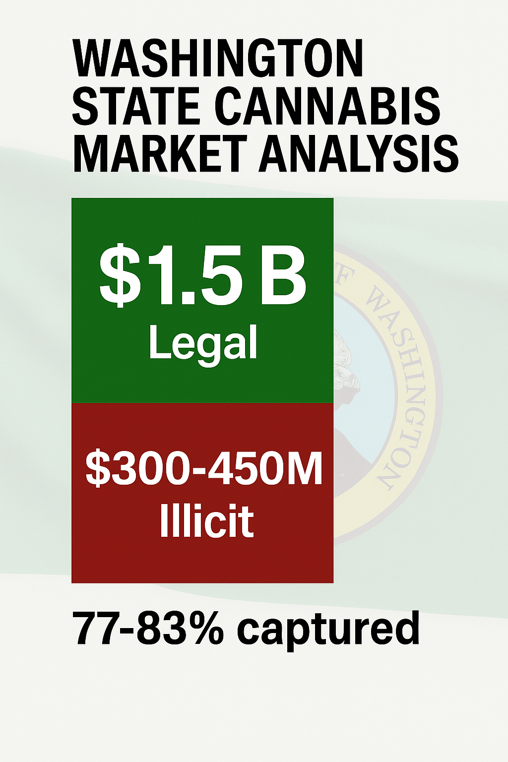 Washington cannabis graphic showing $1.5B legal vs $300–450M illicit sales, with 77–83% capture rate, over a faded state flag background.