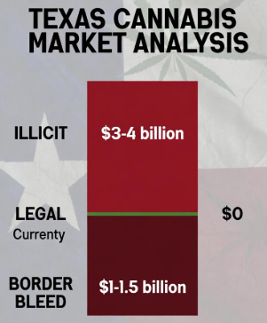 Texas cannabis: illicit $3–4 billion vs legal $0 (0% captured). $1–1.5 billion bleeds to NM/OK yearly.