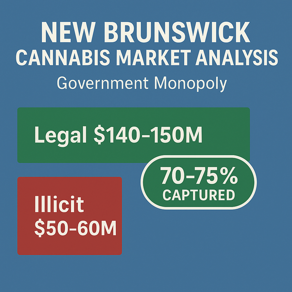 Digital bar chart of New Brunswick’s cannabis market showing legal sales $140–150M in green and illicit $50–60M in red, with text ‘70–75% captured’ on a blue maritime background.