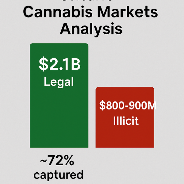 Infographic showing Ontario cannabis market: $2.1B legal sales vs $800–900M illicit, about 72% captured, with bars in green and red.