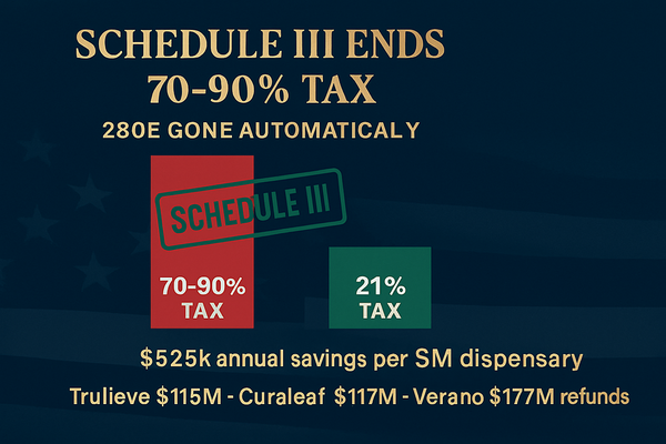 DEA Schedule III cannabis rescheduling automatically eliminates 280E tax penalty, saves industry $3-5B annually, enables SAFE Banking, and leaves state laws untouched